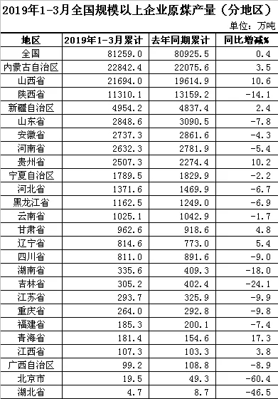 What are the three largest coal-producing provinces in China?