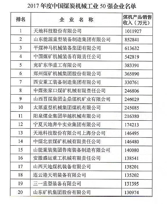 The list of the top 50 coal mining machinery in China is announced!